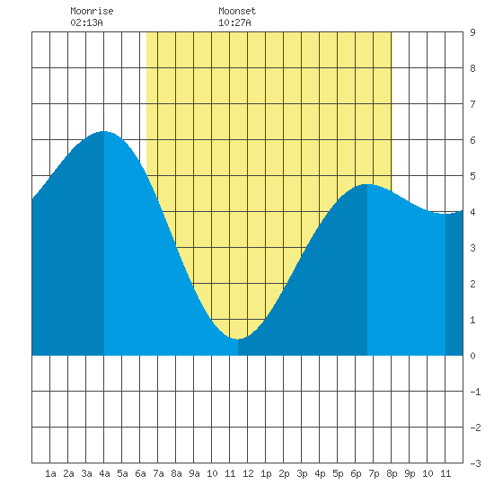 Winchester Bay tide chart for Saturday, April 19, 2025
