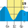 Winchester Bay tide chart for Saturday, April 19, 2025