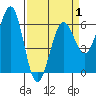 Winchester Bay tide chart for Tuesday, April 1, 2025