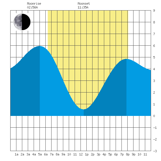 Winchester Bay tide chart for Sunday, April 20, 2025