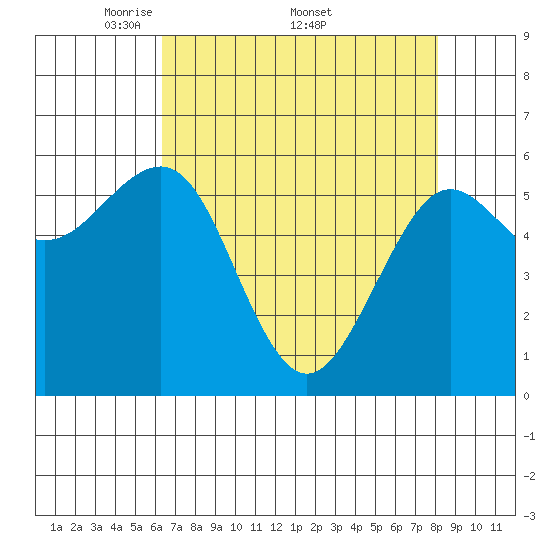 Winchester Bay tide chart for Monday, April 21, 2025