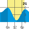Winchester Bay tide chart for Monday, April 21, 2025