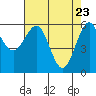 Winchester Bay tide chart for Wednesday, April 23, 2025
