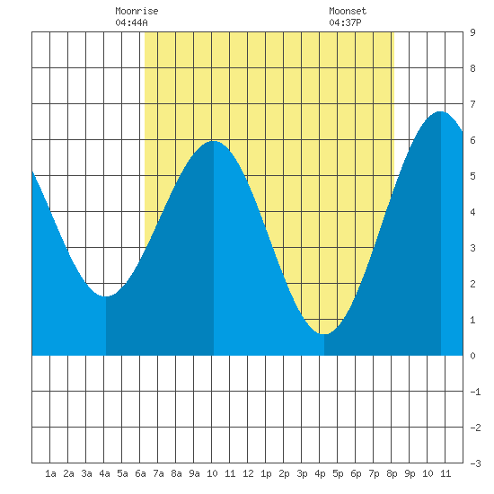 Winchester Bay tide chart for Thursday, April 24, 2025
