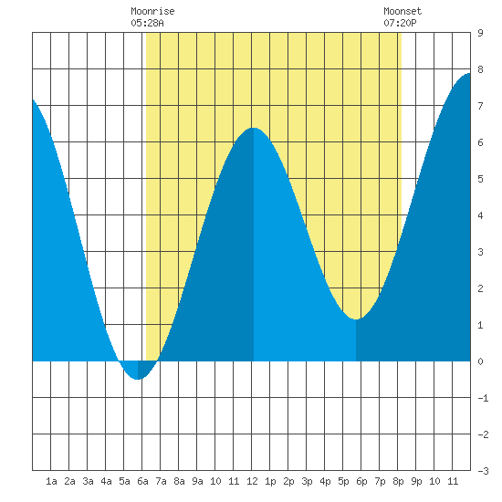 Winchester Bay tide chart for Saturday, April 26, 2025