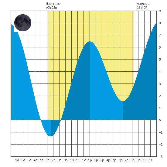 Winchester Bay tide chart for Sunday, April 27, 2025