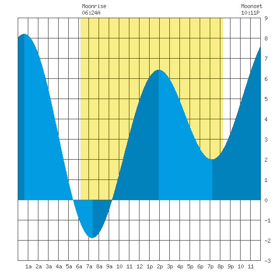 Winchester Bay tide chart for Monday, April 28, 2025