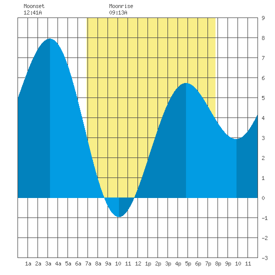 Winchester Bay tide chart for Wednesday, April 2, 2025
