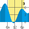 Winchester Bay tide chart for Thursday, April 3, 2025