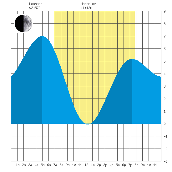 Winchester Bay tide chart for Friday, April 4, 2025