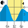 Winchester Bay tide chart for Friday, April 4, 2025