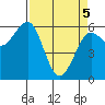 Winchester Bay tide chart for Saturday, April 5, 2025