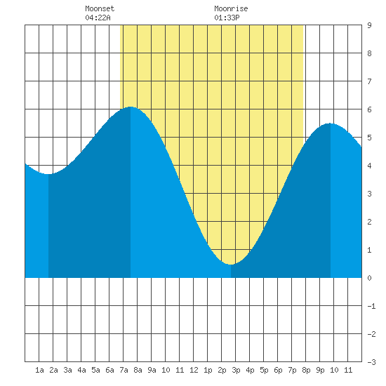Winchester Bay tide chart for Sunday, April 6, 2025