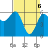 Winchester Bay tide chart for Sunday, April 6, 2025