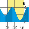 Winchester Bay tide chart for Tuesday, April 8, 2025
