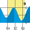 Winchester Bay tide chart for Wednesday, April 9, 2025