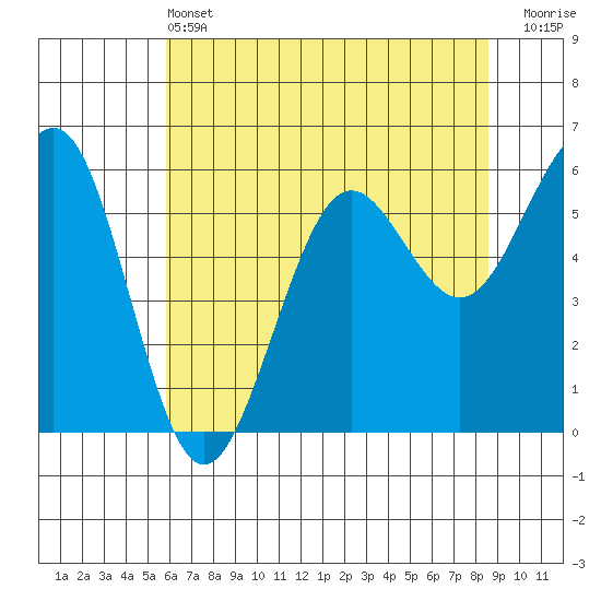 Winchester Bay tide chart for Tuesday, May 13, 2025
