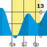 Winchester Bay tide chart for Tuesday, May 13, 2025
