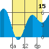 Winchester Bay tide chart for Thursday, May 15, 2025