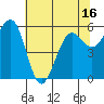 Winchester Bay tide chart for Friday, May 16, 2025