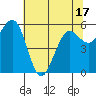 Winchester Bay tide chart for Saturday, May 17, 2025
