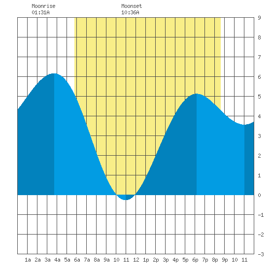 Winchester Bay tide chart for Sunday, May 18, 2025