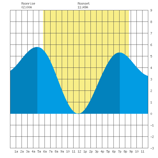 Winchester Bay tide chart for Monday, May 19, 2025