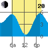 Winchester Bay tide chart for Tuesday, May 20, 2025