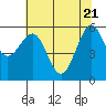 Winchester Bay tide chart for Wednesday, May 21, 2025