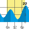 Winchester Bay tide chart for Thursday, May 22, 2025