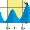 Winchester Bay tide chart for Friday, May 23, 2025
