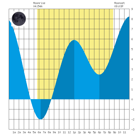 Winchester Bay tide chart for Monday, May 26, 2025