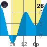 Winchester Bay tide chart for Monday, May 26, 2025