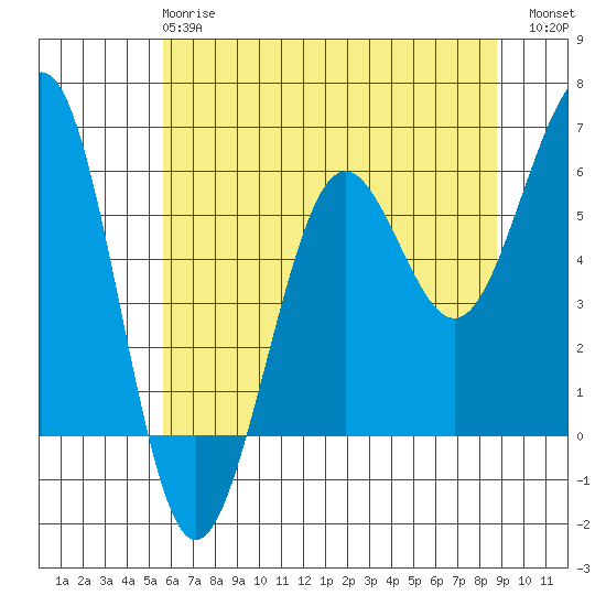 Winchester Bay tide chart for Tuesday, May 27, 2025