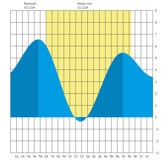 Winchester Bay tide chart for Saturday, May 3, 2025