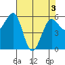 Winchester Bay tide chart for Saturday, May 3, 2025