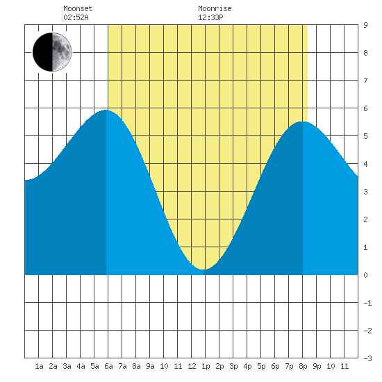 Winchester Bay tide chart for Sunday, May 4, 2025