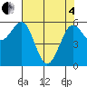 Winchester Bay tide chart for Sunday, May 4, 2025