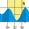 Winchester Bay tide chart for Monday, May 5, 2025