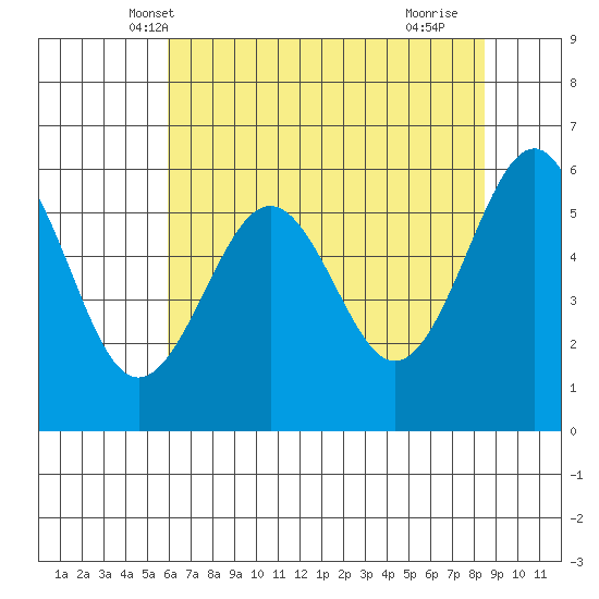 Winchester Bay tide chart for Thursday, May 8, 2025