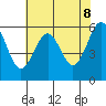 Winchester Bay tide chart for Thursday, May 8, 2025