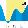 Winchester Bay tide chart for Tuesday, June 10, 2025