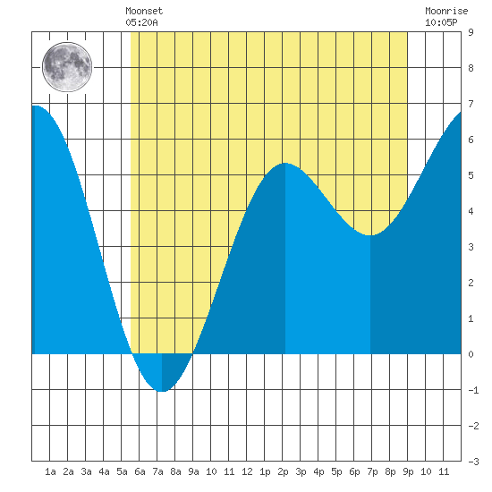 Winchester Bay tide chart for Wednesday, June 11, 2025