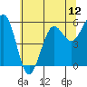 Winchester Bay tide chart for Thursday, June 12, 2025