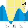 Winchester Bay tide chart for Saturday, June 14, 2025