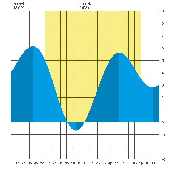 Winchester Bay tide chart for Monday, June 16, 2025