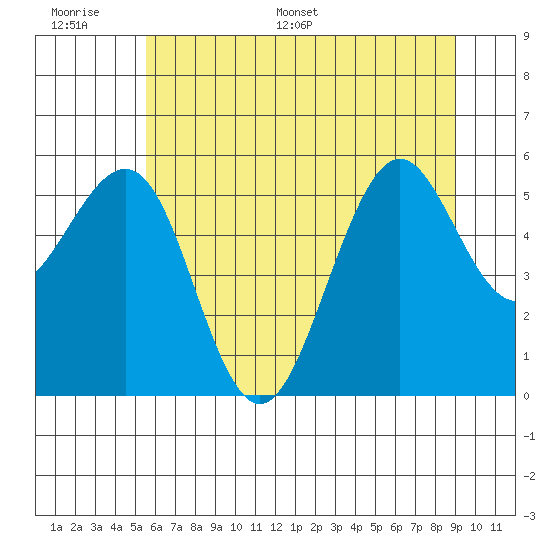 Winchester Bay tide chart for Tuesday, June 17, 2025