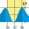 Winchester Bay tide chart for Tuesday, June 17, 2025