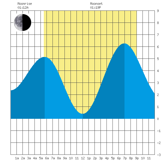 Winchester Bay tide chart for Wednesday, June 18, 2025