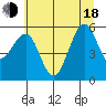 Winchester Bay tide chart for Wednesday, June 18, 2025
